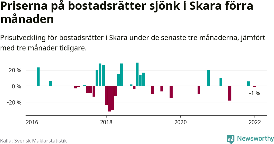 Graf: Prisutveckling för bostadsrätter i Skara kommun