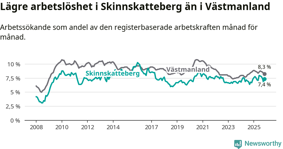 Graf: Arbetslöshet i Skinnskattebergs kommun och Västmanlands län