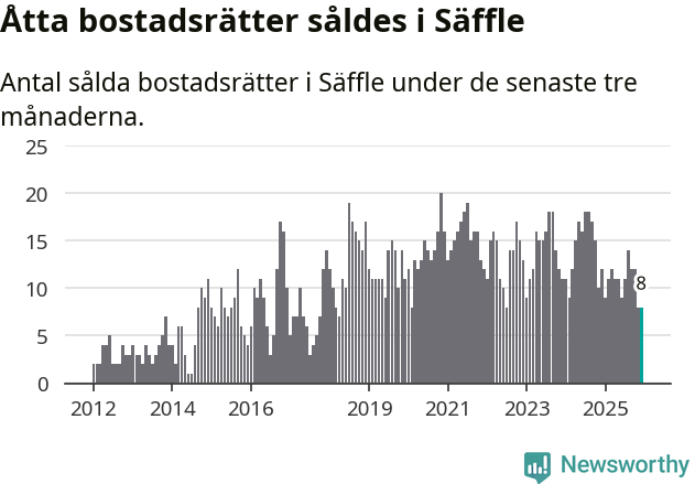 Graf: Antal sålda bostadsrätter i Säffle kommun