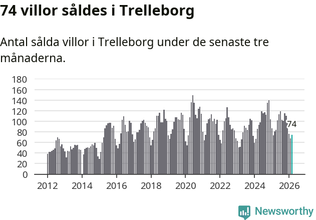 Graf: Antal sålda villor i Trelleborgs kommun