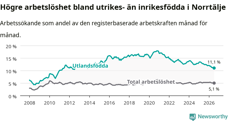 Graf: Skillnad i arbetslöshet mellan utrikesfödda och hela befolkningen i Norrtälje kommun