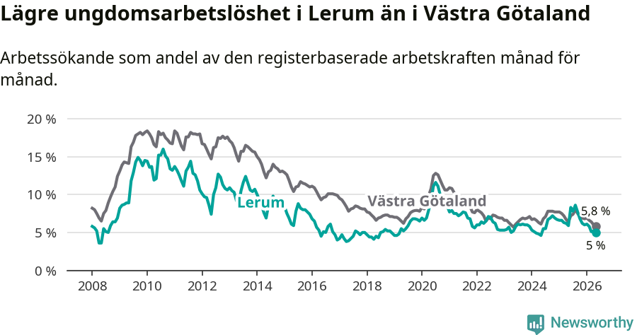 Graf: Arbetslöshet bland unga i Lerums kommun och Västra Götalands län