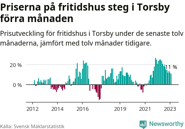 Graf: Prisutveckling för fritidshus i Torsby kommun