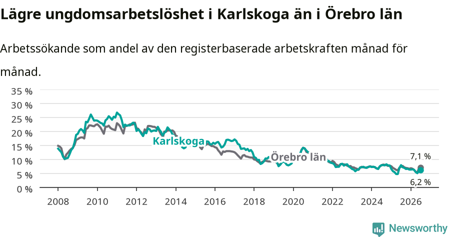 Graf: Arbetslöshet bland unga i Karlskoga kommun och Örebro län