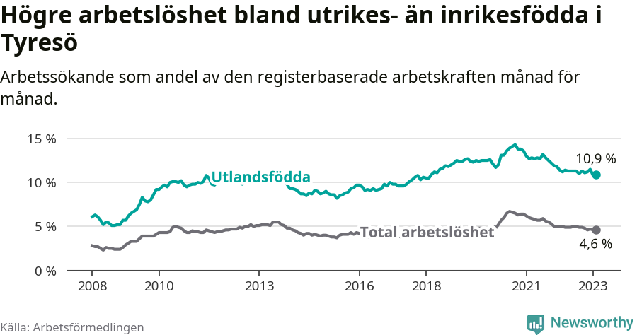 Graf: Skillnad i arbetslöshet mellan utrikesfödda och hela befolkningen i Tyresö kommun