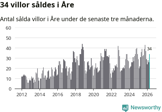 Graf: Antal sålda villor i Åre kommun