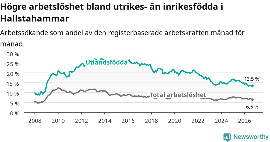 Graf: Skillnad i arbetslöshet mellan utrikesfödda och hela befolkningen i Hallstahammars kommun