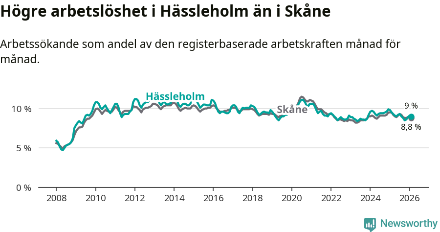 Graf: Arbetslöshet i Hässleholms kommun och Skåne län