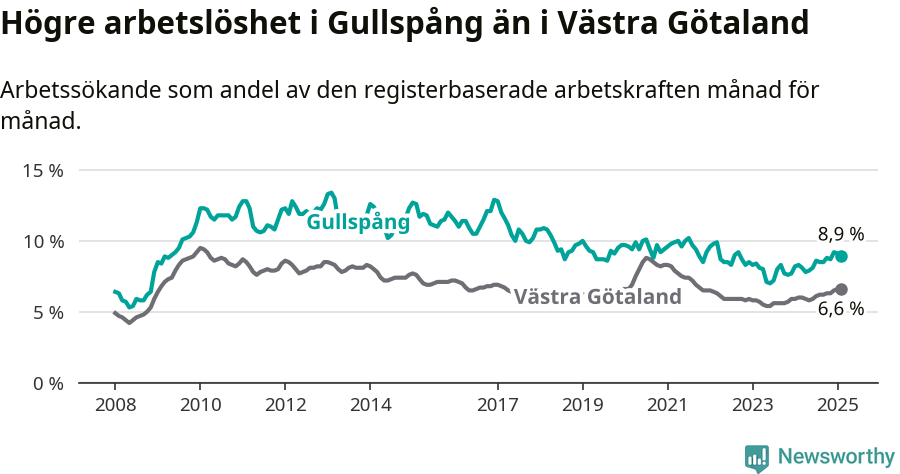 Graf: Arbetslöshet i Gullspångs kommun och Västra Götalands län