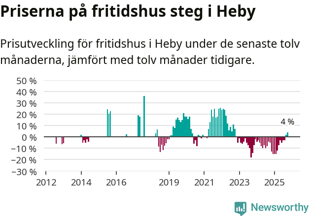 Graf: Prisutveckling för fritidshus i Heby kommun