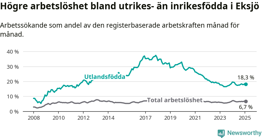 Graf: Skillnad i arbetslöshet mellan utrikesfödda och hela befolkningen i Eksjö kommun