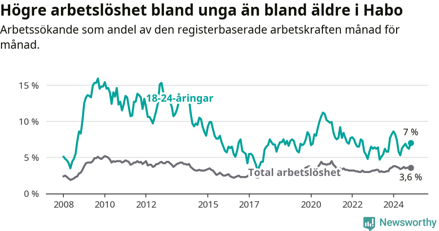 Graf: Skillnad i arbetslöshet mellan unga och hela befolkningen i Habo kommun