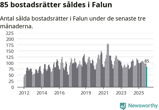 Graf: Antal sålda bostadsrätter i Falu kommun