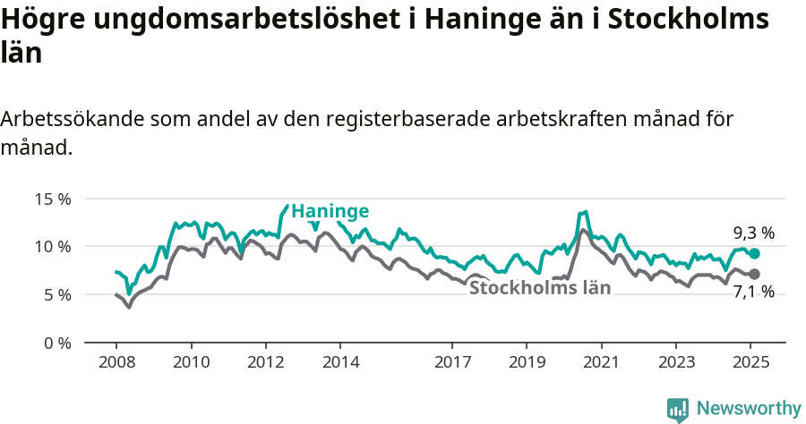 Graf: Arbetslöshet bland unga i Haninge kommun och Stockholms län
