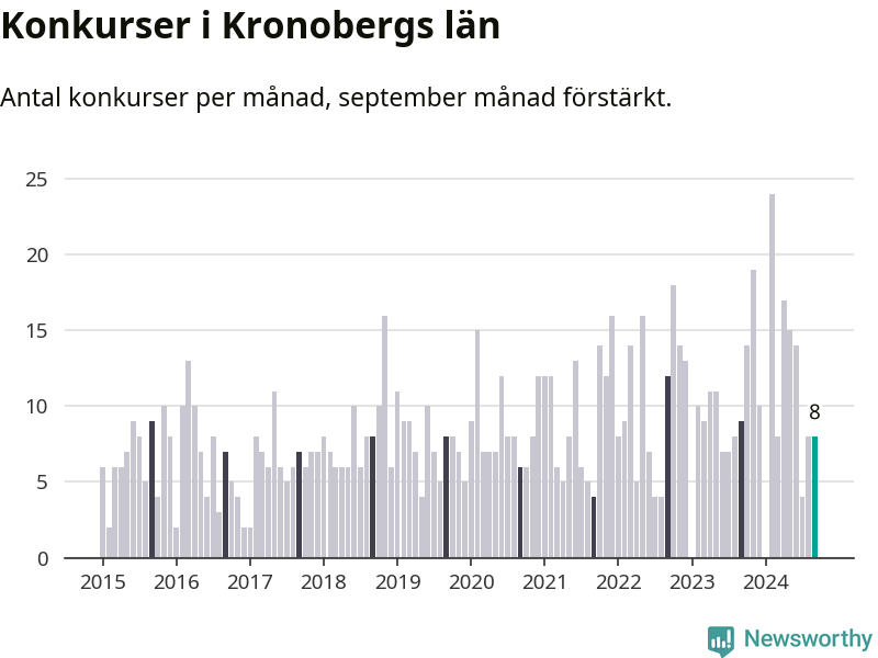 Graf: Antal konkurser per månad i Kronobergs län