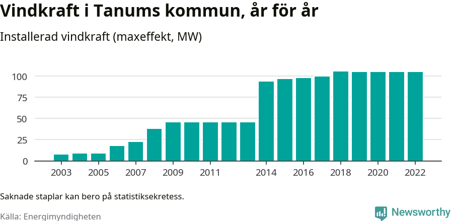 stapeldiagram som visar den totala installerade effekten från år till år.