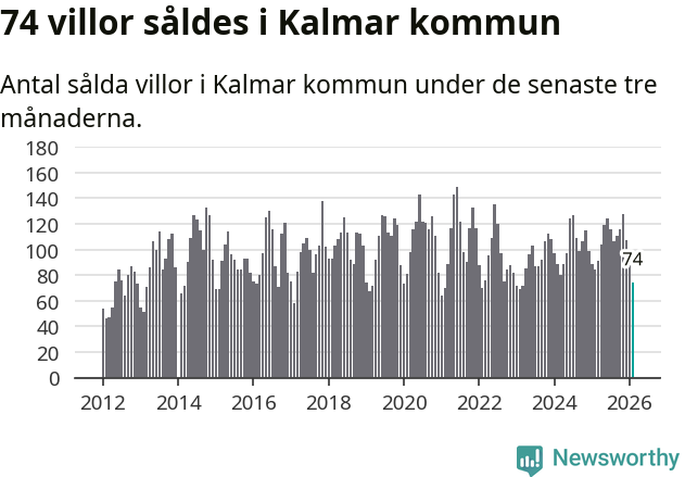 Graf: Antal sålda villor i Kalmar kommun