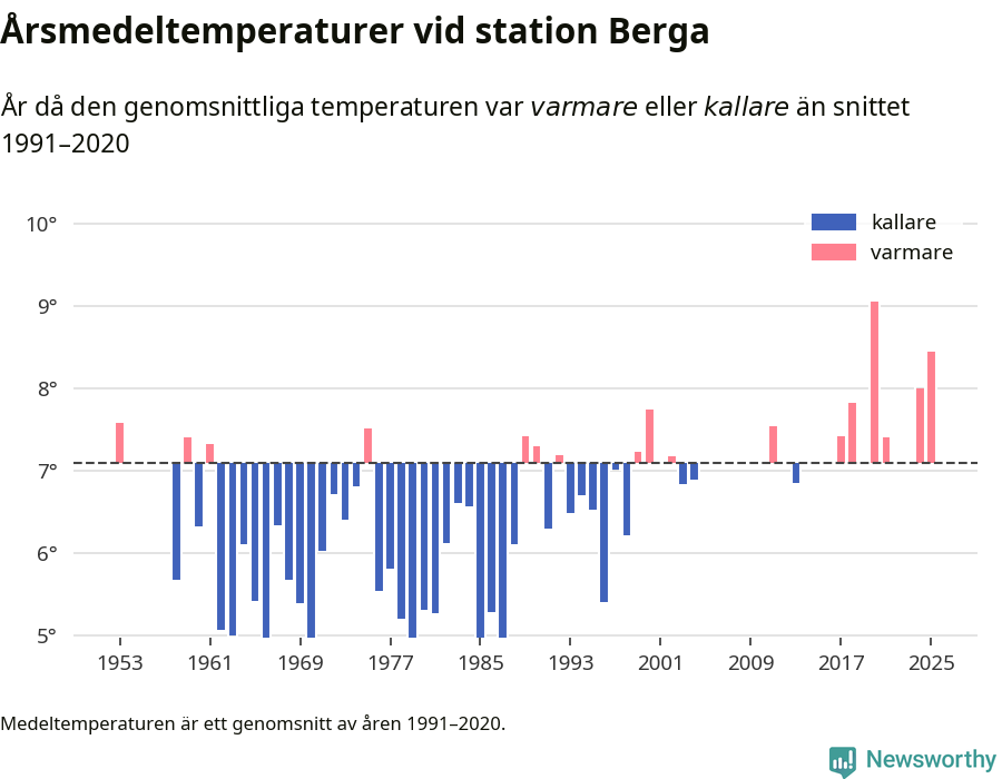 Diagram som år för år visar årsmedeltemperaturens avvikelse från de senaste 30 årens medelvärde.