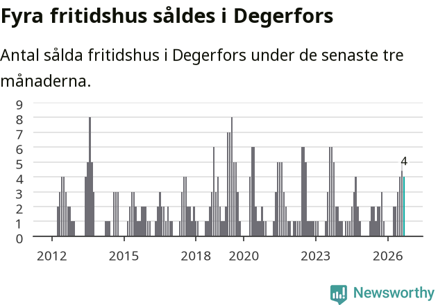 Graf: Antal sålda fritidshus i Degerfors kommun