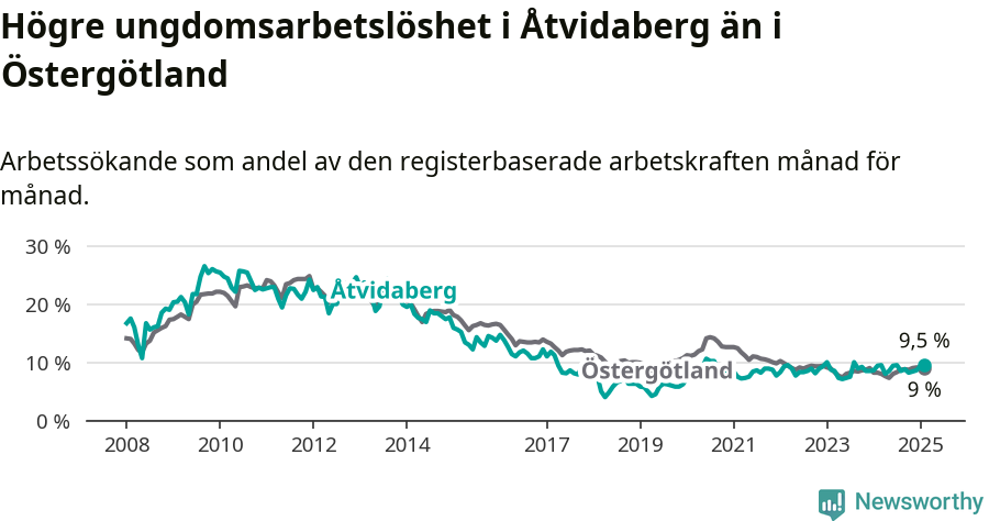 Graf: Arbetslöshet bland unga i Åtvidabergs kommun och Östergötlands län