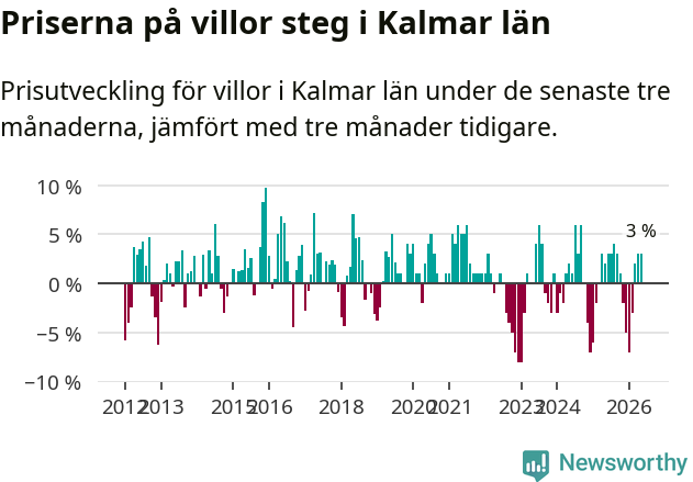 Graf: Prisutveckling för villor i Kalmar län