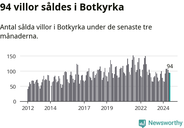 Graf: Antal sålda villor i Botkyrka kommun