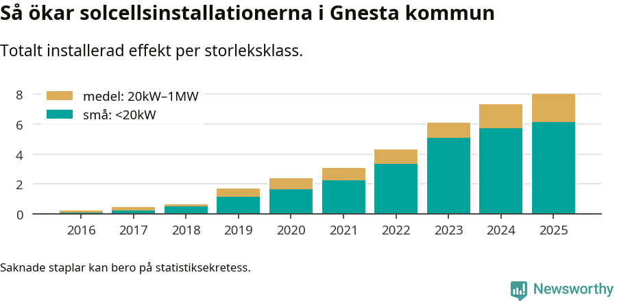 stapeldiagram som visar hur den totala effekten växer från år till år.