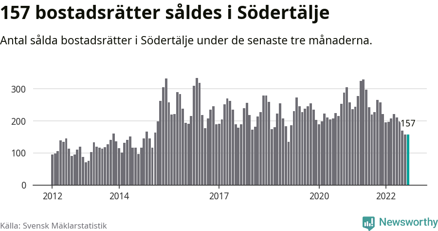 Graf: Antal sålda bostadsrätter i Södertälje kommun