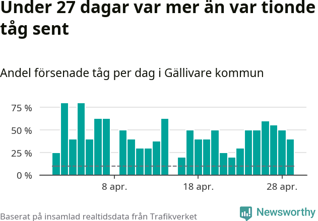 Stapeldiagram över andel försenade tåg per dag