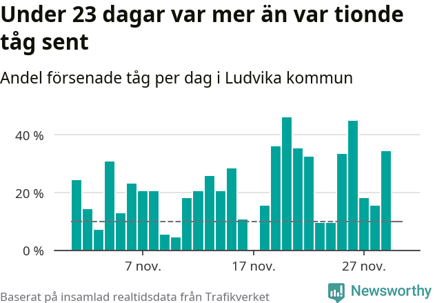 Stapeldiagram över andel försenade tåg per dag