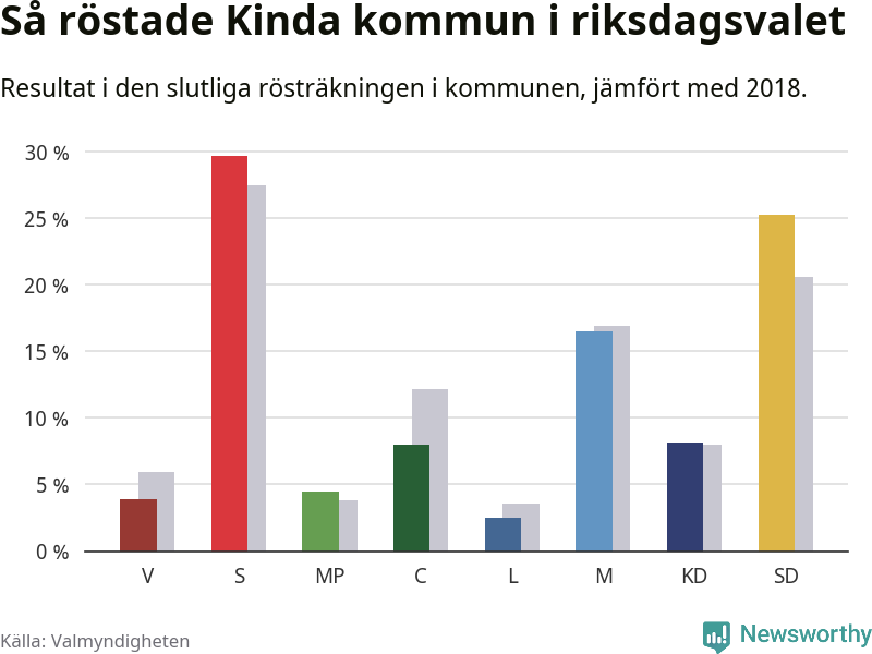 Graf: Så röstade Kinda kommun i riksdagsvalet, jämfört med 2018