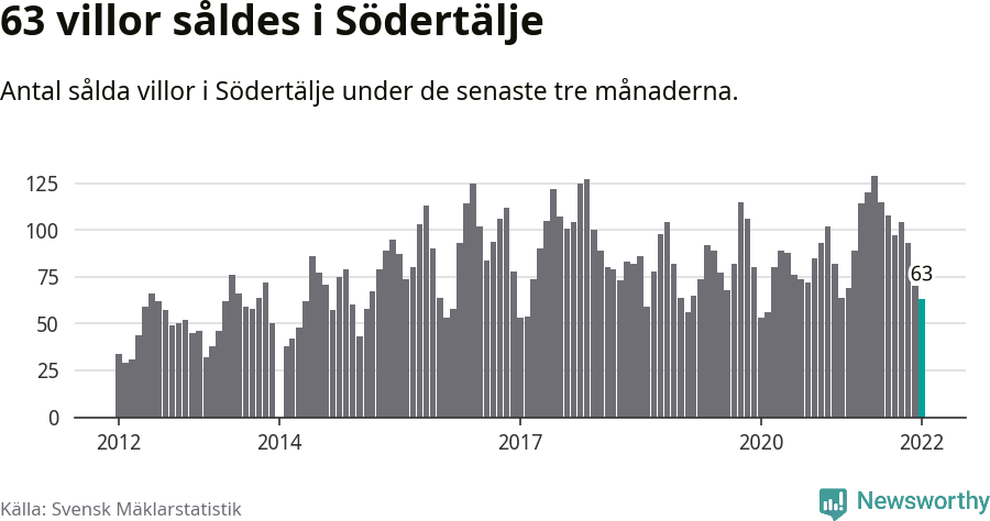 Graf: Antal sålda villor i Södertälje kommun