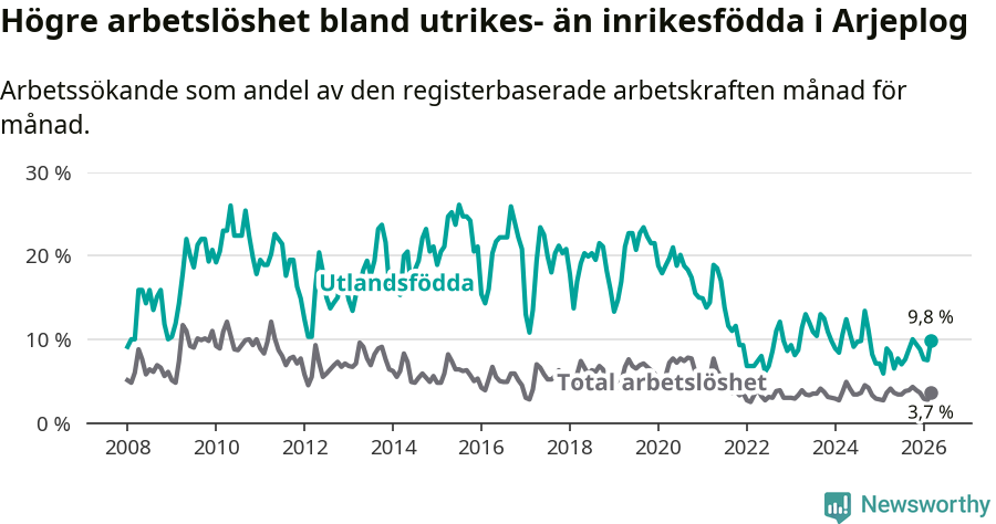 Graf: Skillnad i arbetslöshet mellan utrikesfödda och hela befolkningen i Arjeplogs kommun
