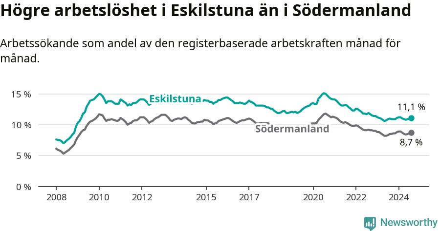 Graf: Arbetslöshet i Eskilstuna kommun och Södermanlands län