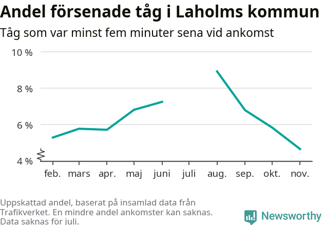 Graf över andel försenade tåg per månad