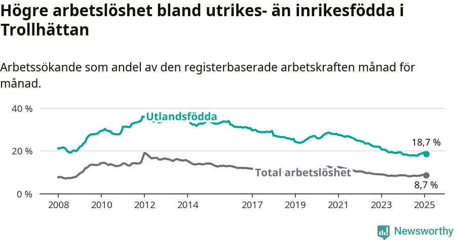 Graf: Skillnad i arbetslöshet mellan utrikesfödda och hela befolkningen i Trollhättans kommun