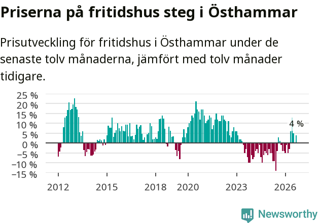 Graf: Prisutveckling för fritidshus i Östhammars kommun