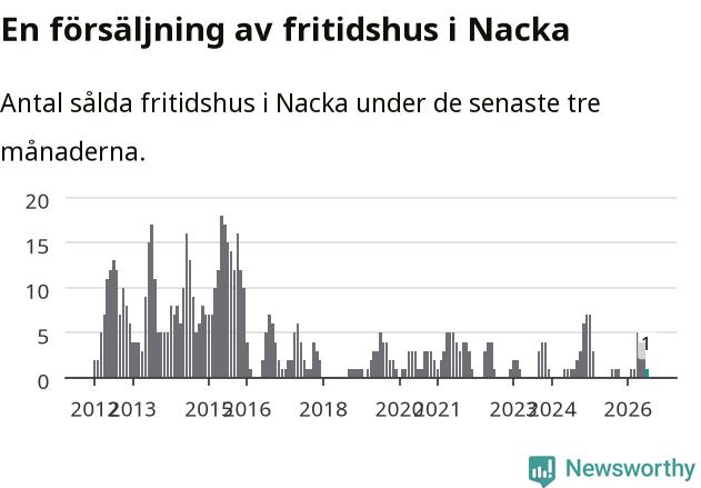 Graf: Antal sålda fritidshus i Nacka kommun