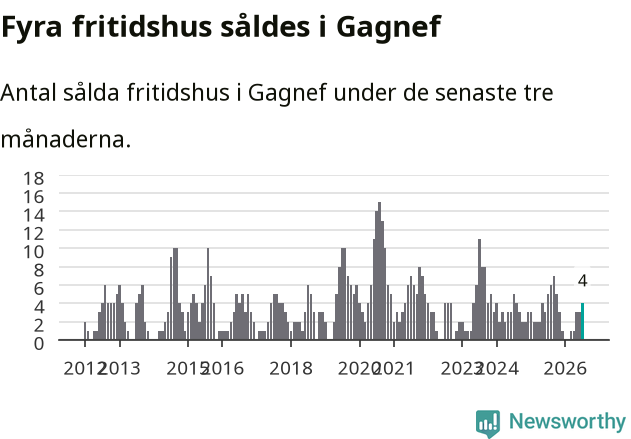 Graf: Antal sålda fritidshus i Gagnefs kommun