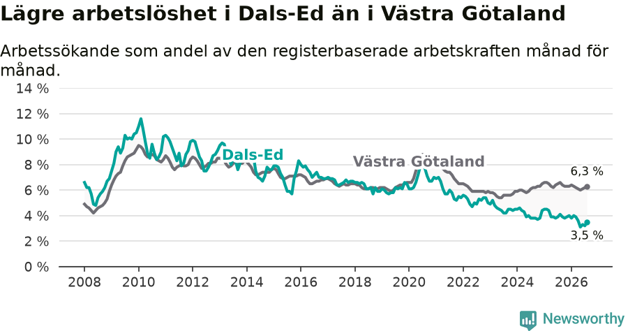 Graf: Arbetslöshet i Dals-Eds kommun och Västra Götalands län
