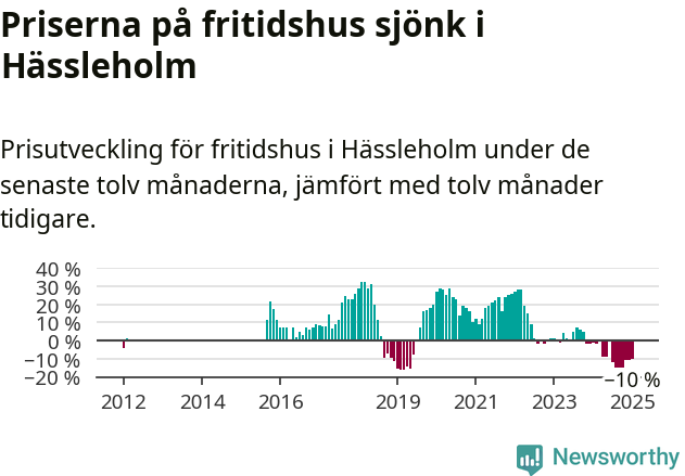 Graf: Prisutveckling för fritidshus i Hässleholms kommun