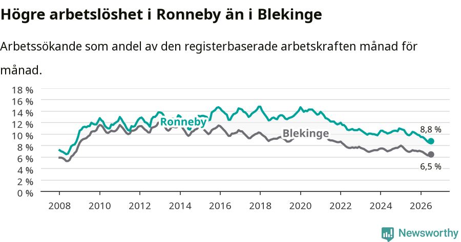 Graf: Arbetslöshet i Ronneby kommun och Blekinge län