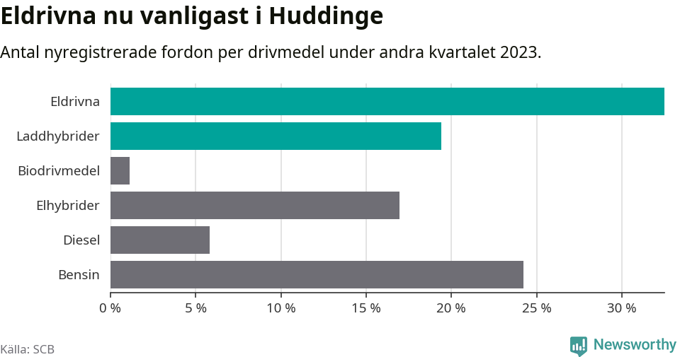Graf: Antal nyregistrerade fordon per drivmedel