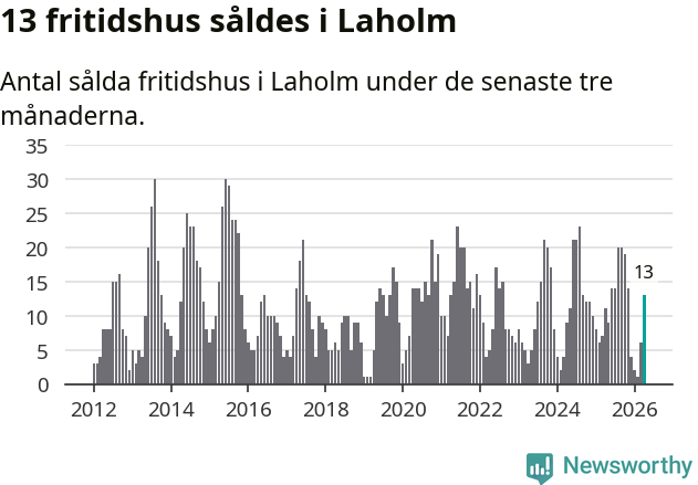 Graf: Antal sålda fritidshus i Laholms kommun
