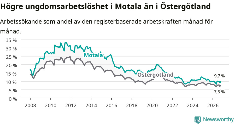 Graf: Arbetslöshet bland unga i Motala kommun och Östergötlands län