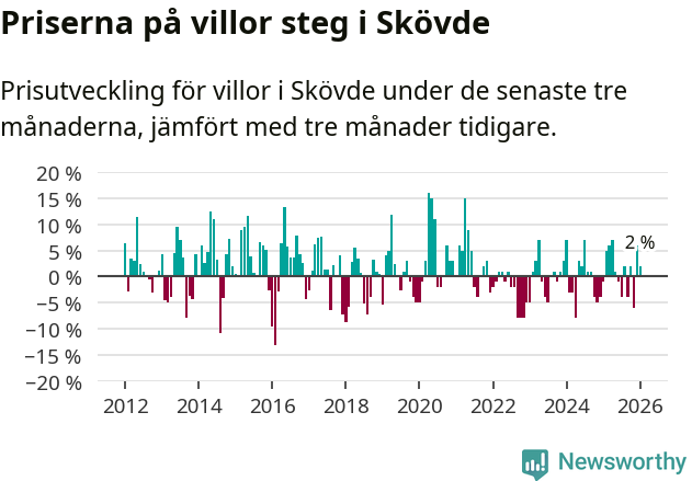 Graf: Prisutveckling för villor i Skövde kommun