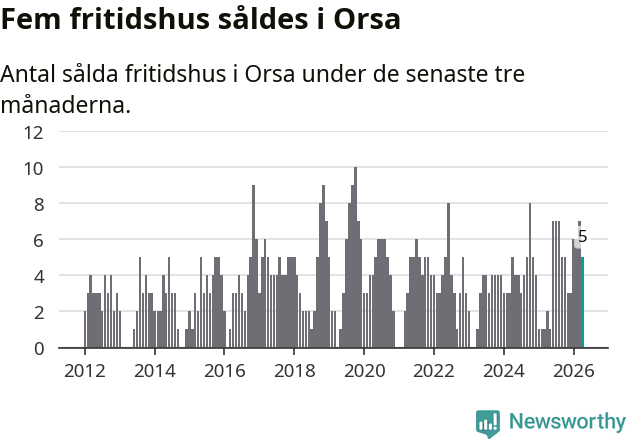Graf: Antal sålda fritidshus i Orsa kommun