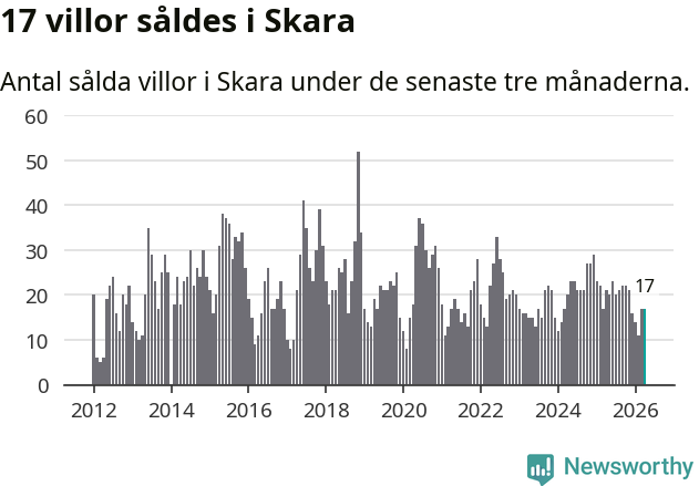 Graf: Antal sålda villor i Skara kommun