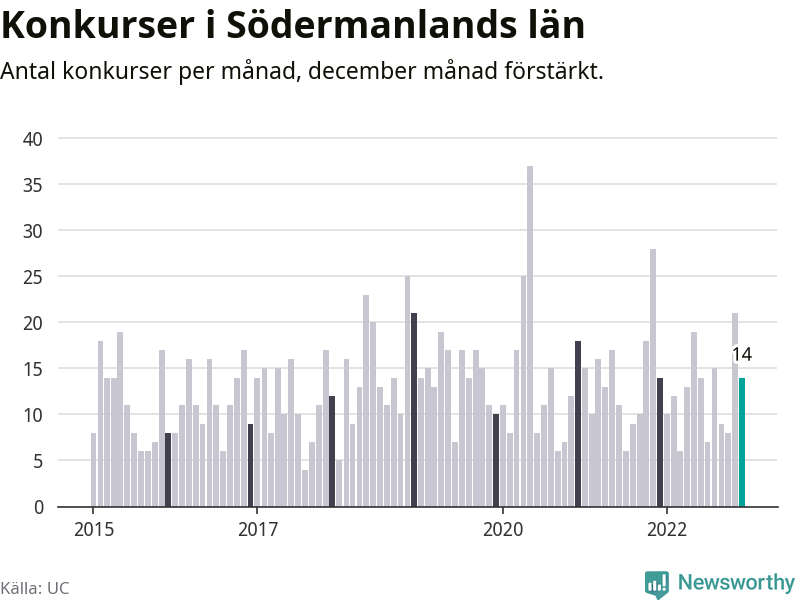 Graf: Antal konkurser per månad i Södermanlands län