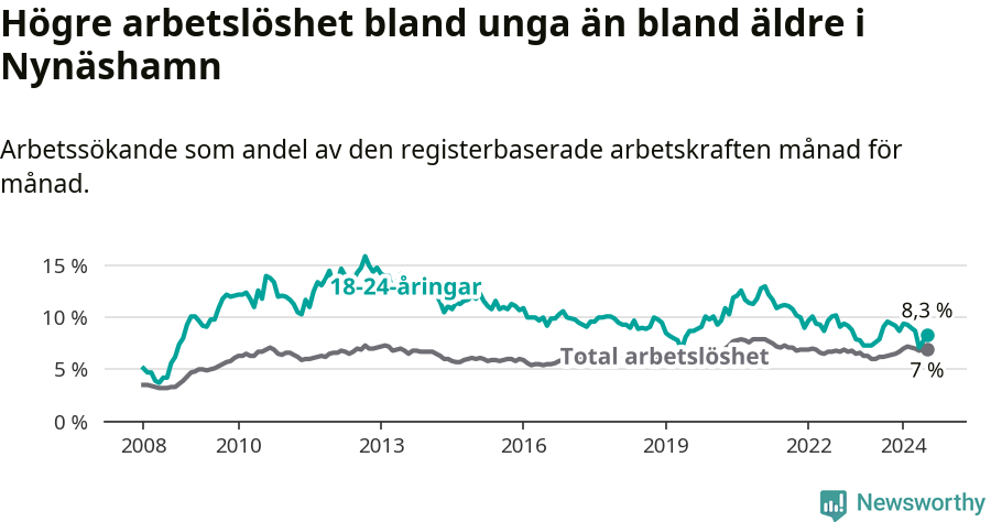 Graf: Skillnad i arbetslöshet mellan unga och hela befolkningen i Nynäshamns kommun